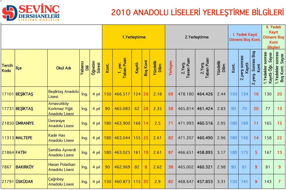 Ayverdi Hasan Polatkan Çağrıbey İng. 4 yıl 150 466.517 124 26 2.18 69 478.180 464.426 2.44 150 134 16 130 20 İng. 4 yıl 90 465.083 62 28 2.35 58 465.814 461.424 2.83 90 70 20 77 13 İng.