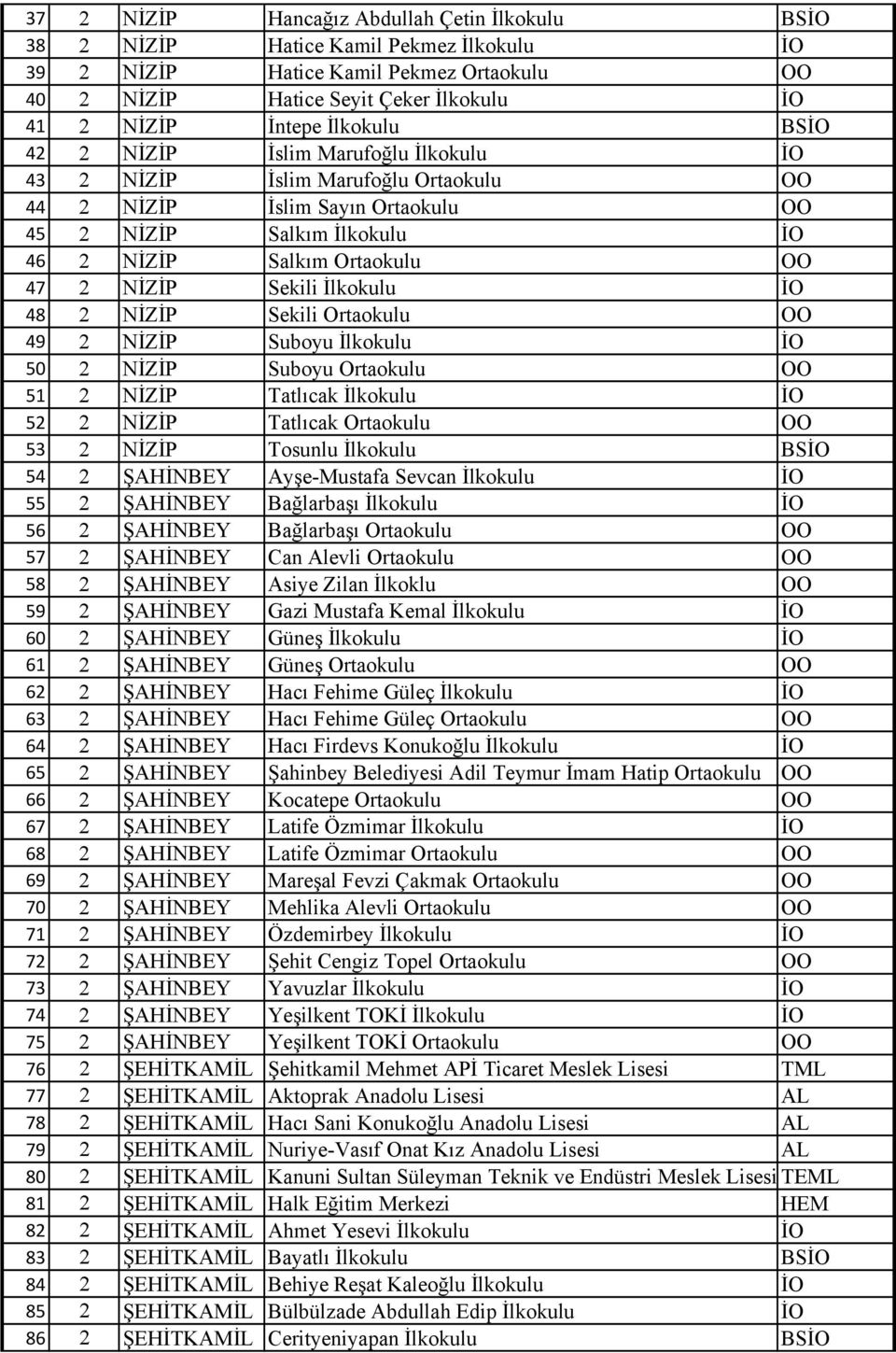 NİZİP Sekili Ortaokulu OO 49 NİZİP Suboyu İlkokulu İO 50 NİZİP Suboyu Ortaokulu OO 51 NİZİP Tatlıcak İlkokulu İO 5 NİZİP Tatlıcak Ortaokulu OO 53 NİZİP Tosunlu İlkokulu BSİO 54 ŞAHİNBEY Ayşe-Mustafa