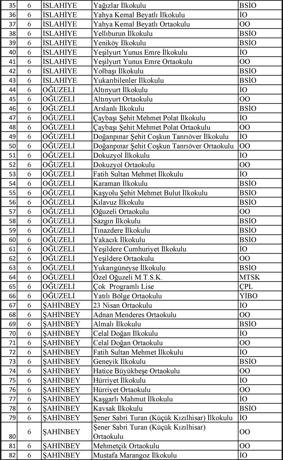 OĞUZELİ Altınyurt Ortaokulu OO 4 OĞUZELİ Arslanlı İlkokulu BSİO 47 OĞUZELİ Çaybaşı Şehit Mehmet Polat İlkokulu İO 48 OĞUZELİ Çaybaşı Şehit Mehmet Polat Ortaokulu OO 49 OĞUZELİ Doğanpınar Şehit Coşkun
