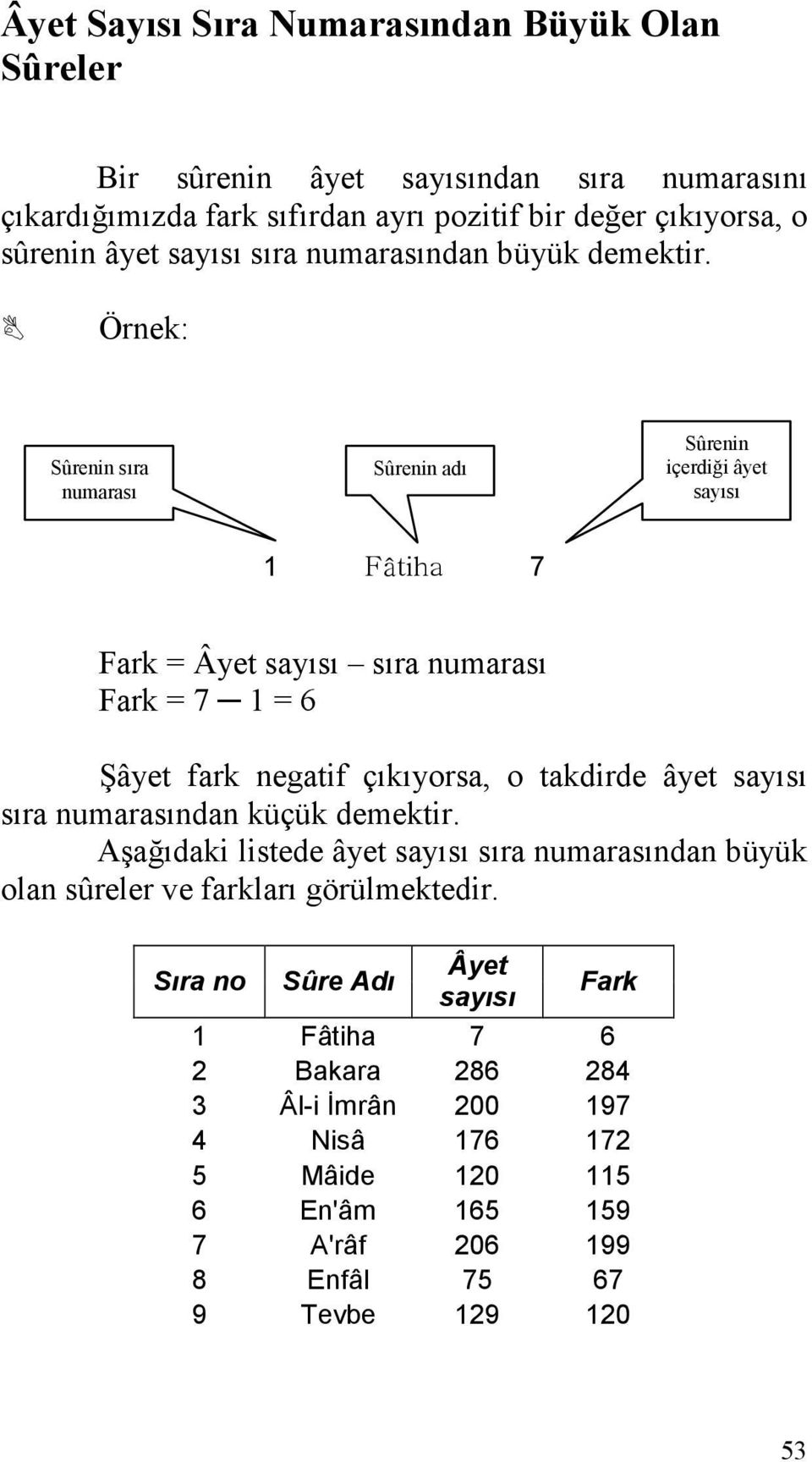 Örnek: Sûrenin sıra numarası Sûrenin adı Sûrenin içerdiği âyet 1 Fâtiha 7 Fark = sıra numarası Fark = 7 1 = 6 Şâyet fark negatif çıkıyorsa, o takdirde