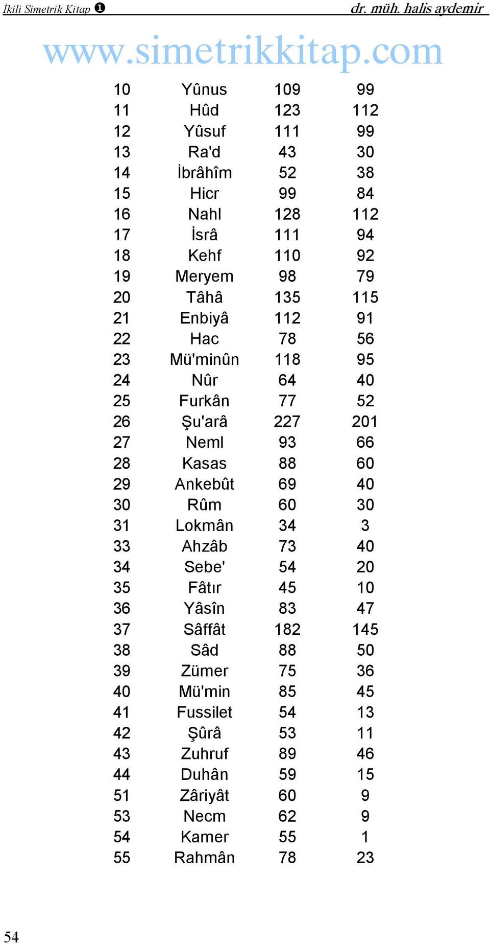 Tâhâ 135 115 21 Enbiyâ 112 91 22 Hac 78 56 23 Mü'minûn 118 95 24 Nûr 64 40 25 Furkân 77 52 26 u'arâ 227 201 27 Neml 93 66 28 Kasas 88 60 29 Ankebût 69 40 30 Rûm