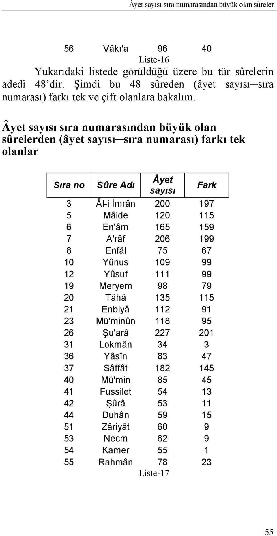 Enfâl 75 67 10 Yûnus 109 99 12 Yûsuf 111 99 19 Meryem 98 79 20 Tâhâ 135 115 21 Enbiyâ 112 91 23 Mü'minûn 118 95 26 u'arâ 227 201 31 Lokmân 34 3 36 Yâsîn