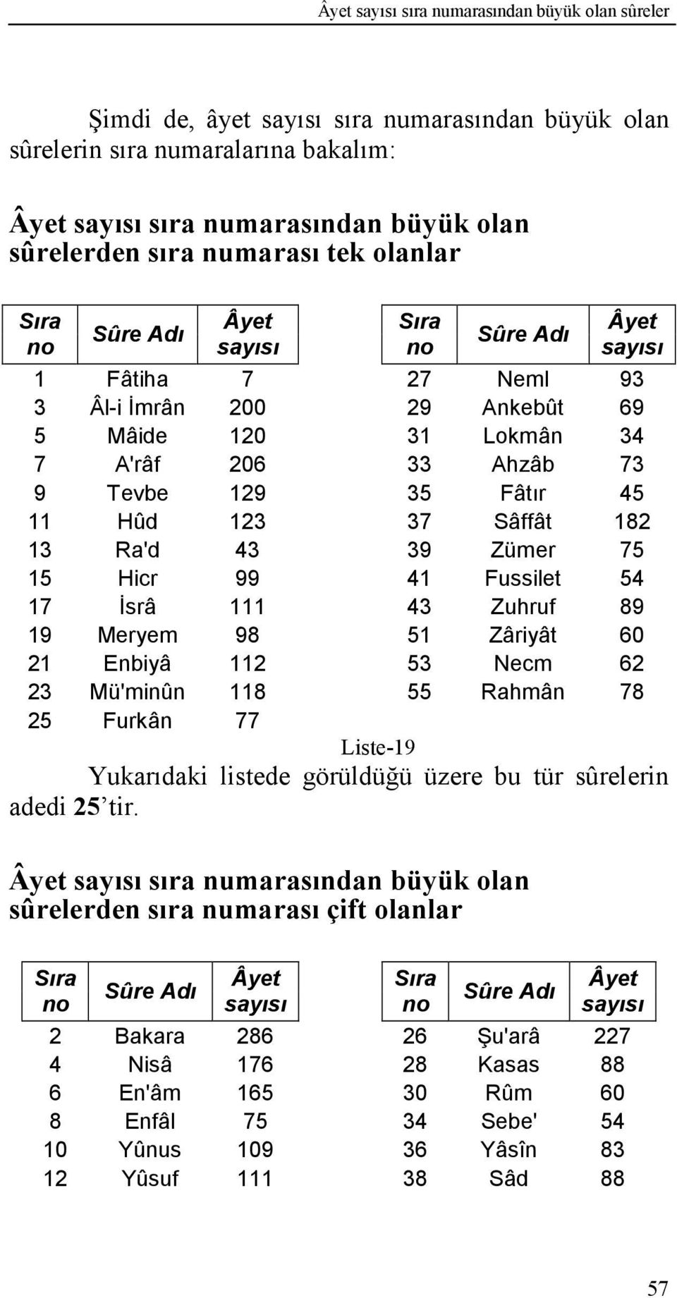 41 Fussilet 54 17 İsrâ 111 43 Zuhruf 89 19 Meryem 98 51 Zâriyât 60 21 Enbiyâ 112 53 Necm 62 23 Mü'minûn 118 55 Rahmân 78 25 Furkân 77 Liste-19 adedi 25 tir.