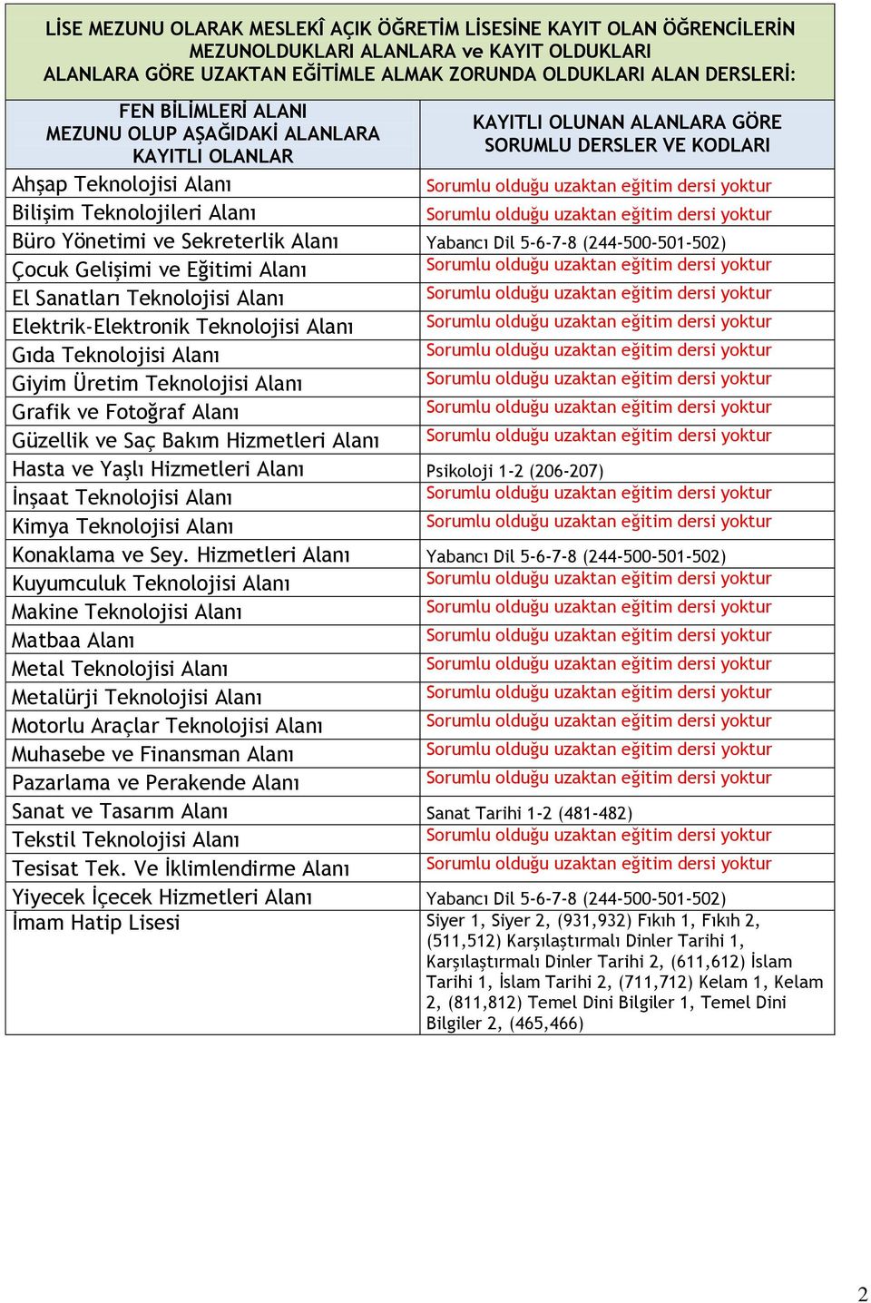 Alanı Güzellik ve Saç Bakım Hizmetleri Alanı Psikoloji 1-2 (206-207) İnşaat Teknolojisi Alanı Kimya Teknolojisi Alanı Konaklama ve Sey.