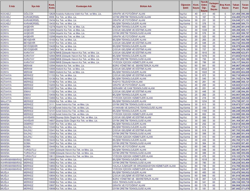 Karma 15 376 15 0 366,849 389,771 KONYA AKŞEHİR 13278 Akşehir Kız Tek. ve Mes. Lis. BİLİŞİM TEKNOLOJİLERİ ALANI İng.Kız 30 683 30 0 355,286 381,019 KONYA AKŞEHİR 13284 Akşehir Kız Tek. ve Mes. Lis. ÇOCUK GELİŞİMİ VE EĞİTİMİ ALANI İng.