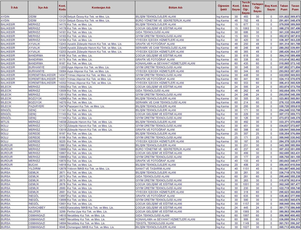 Kız 15 1063 15 0 388,270 397,496 BALIKESİR MERKEZ 14181 Kız Tek. ve Mes. Lis. GIDA TEKNOLOJİSİ ALANI İng.Kız 30 686 30 0 361,335 384,607 BALIKESİR MERKEZ 14183 Kız Tek. ve Mes. Lis. GİYİM ÜRETİM TEKNOLOJİSİ ALANI İng.