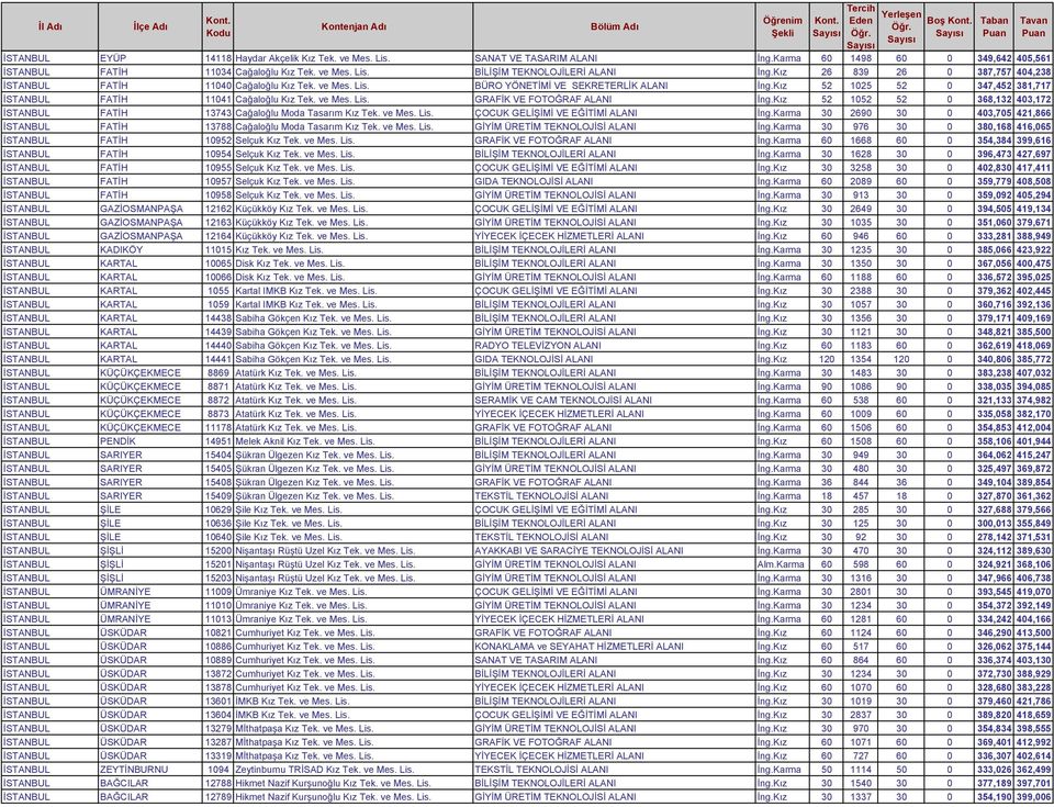 ve Mes. Lis. GRAFİK VE FOTOĞRAF ALANI İng.Kız 52 1052 52 0 368,132 403,172 İSTANBUL FATİH 13743 Cağaloğlu Moda Tasarım Kız Tek. ve Mes. Lis. ÇOCUK GELİŞİMİ VE EĞİTİMİ ALANI İng.