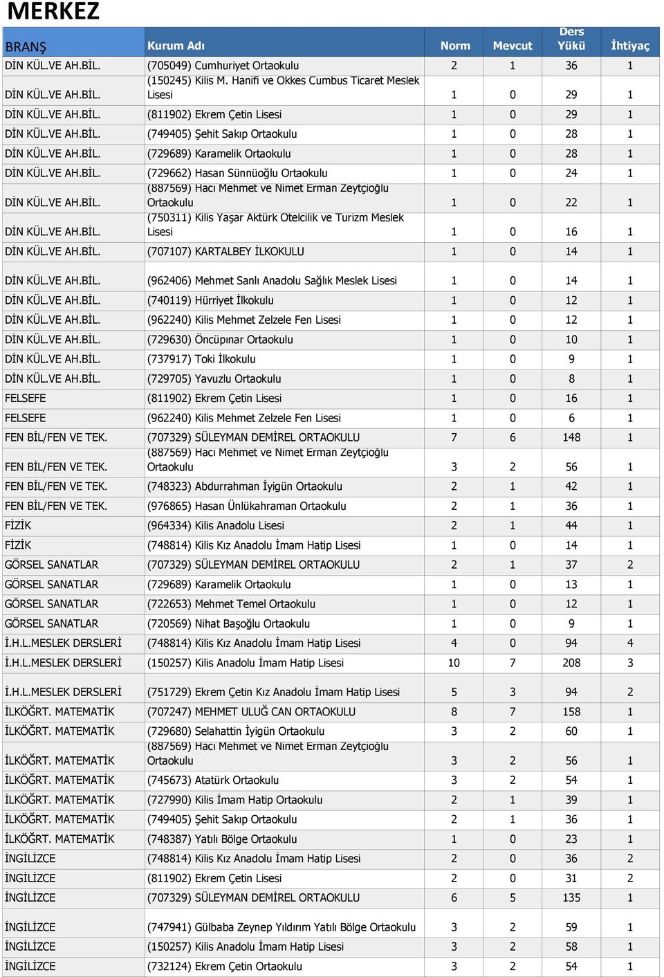 VE AH.BİL. (750311) Kilis Yaşar Aktürk Otelcilik ve Turizm Meslek Lisesi 1 0 16 1 DİN KÜL.VE AH.BİL. (707107) KARTALBEY İLKOKULU 1 0 14 1 DİN KÜL.VE AH.BİL. (962406) Mehmet Sanlı Anadolu Sağlık Meslek Lisesi 1 0 14 1 DİN KÜL.