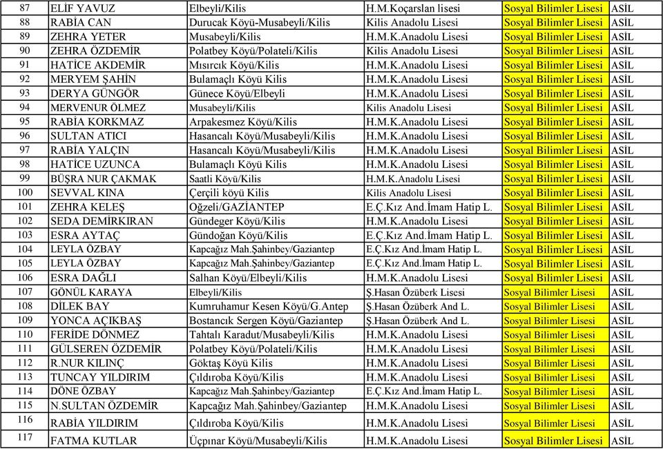 M.K.Anadolu Lisesi Sosyal Bilimler Lisesi ASİL 92 MERYEM ŞAHİN Bulamaçlı Köyü Kilis H.M.K.Anadolu Lisesi Sosyal Bilimler Lisesi ASİL 93 DERYA GÜNGÖR Günece Köyü/Elbeyli H.M.K.Anadolu Lisesi Sosyal Bilimler Lisesi ASİL 94 MERVENUR ÖLMEZ Musabeyli/Kilis Kilis Anadolu Lisesi Sosyal Bilimler Lisesi ASİL 95 RABİA KORKMAZ Arpakesmez Köyü/Kilis H.