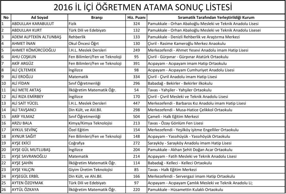 Orhan Abalıoğlu Mesleki ve Teknik Anadolu Lisesei 3 ADEM ALPTEKİN ALTUNBAŞ Rehberlik 133 Pamukkale - Denizli Rehberlik ve Araştırma Merkezi 4 AHMET İNAN Okul Öncesi Öğrt 130 Çivril - Rasime Kameroğlu