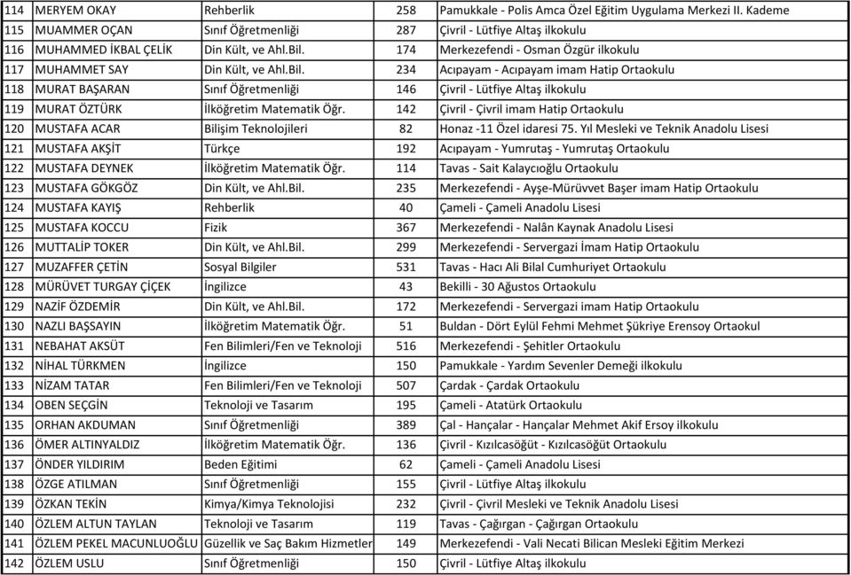 Bil. 234 Acıpayam - Acıpayam imam Hatip Ortaokulu 118 MURAT BAŞARAN Sınıf Öğretmenliği 146 Çivril - Lütfiye Altaş ilkokulu 119 MURAT ÖZTÜRK İlköğretim Matematik Öğr.