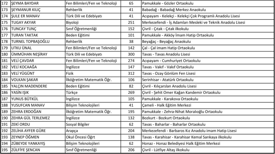 ilkokulu 177 TURAN TAKTAK Beden Eğitimi 101 Pamukkale - Akköy İmam Hatip Ortaokulu 178 TURNEL TOPBAŞOĞLU Rehberlik 38 Beyağaç - Beyağaç Anaokulu 179 UTKU ÜNAL Fen Bilimleri/Fen ve Teknoloji 142 Çal -