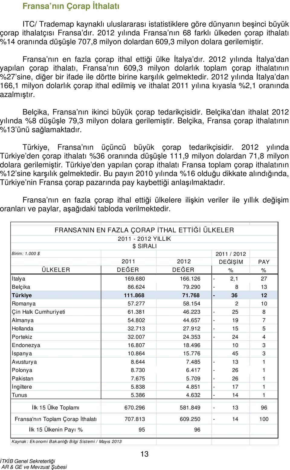 2012 yılında İtalya dan yapılan çorap ithalatı, Fransa nın 609,3 milyon dolarlık toplam çorap ithalatının %27 sine, diğer bir ifade ile dörtte birine karşılık gelmektedir.