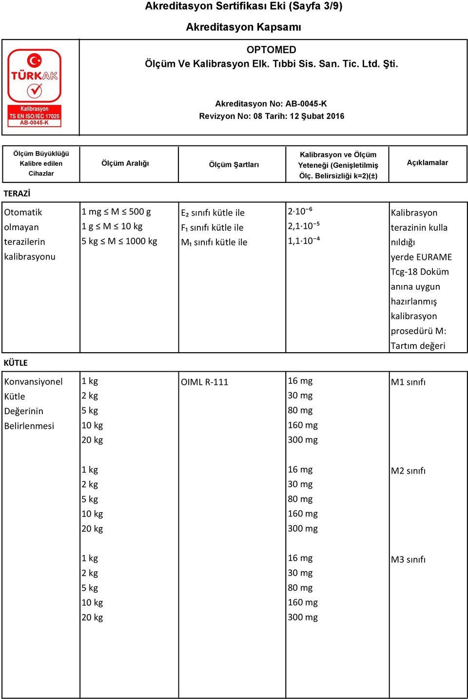 uygun M: Tartım değeri KÜTLE Konvansiyonel Kütle Değerinin Belirlenmesi 1 kg 2 kg 5 kg 10 kg 20 kg OIML R-111 16 mg 30 mg 80 mg 160 mg 300 mg M1