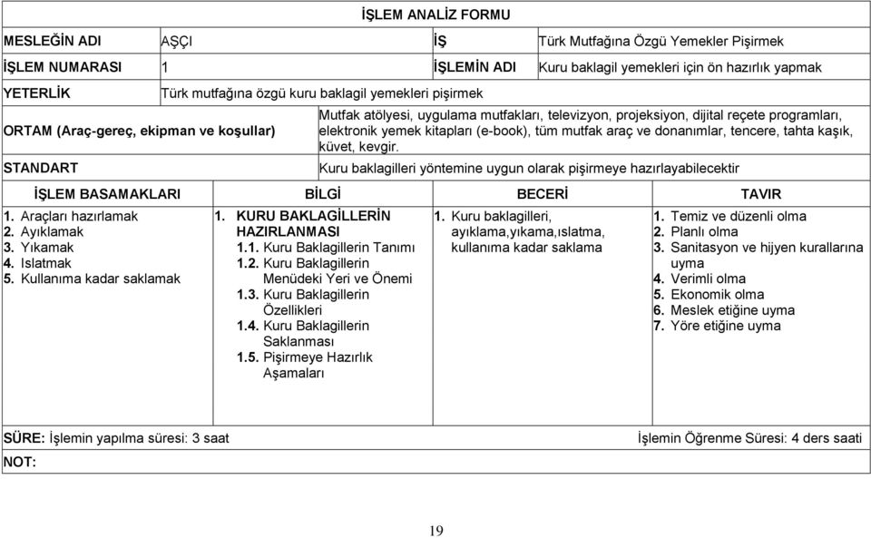 tüm mutfak araç ve donanımlar, tencere, tahta kaşık, küvet, kevgir. Kuru baklagilleri yöntemine uygun olarak pişirmeye hazırlayabilecektir İŞLEM BASAMAKLARI BİLGİ BECERİ TAVIR 1.