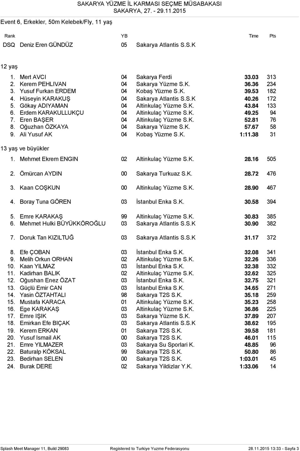 Yüzme SK 5281 76 8 Oğuzhan ÖZKAYA 04 Sakarya Yüzme SK 5767 58 9 Ali Yusuf AK 04 Kobaş Yüzme SK 1:1138 31 1 Mehmet Ekrem ENGIN 02 Altinkulaç Yüzme SK 2816 505 2 Ömürcan AYDIN 00 Sakarya Turkuaz SK