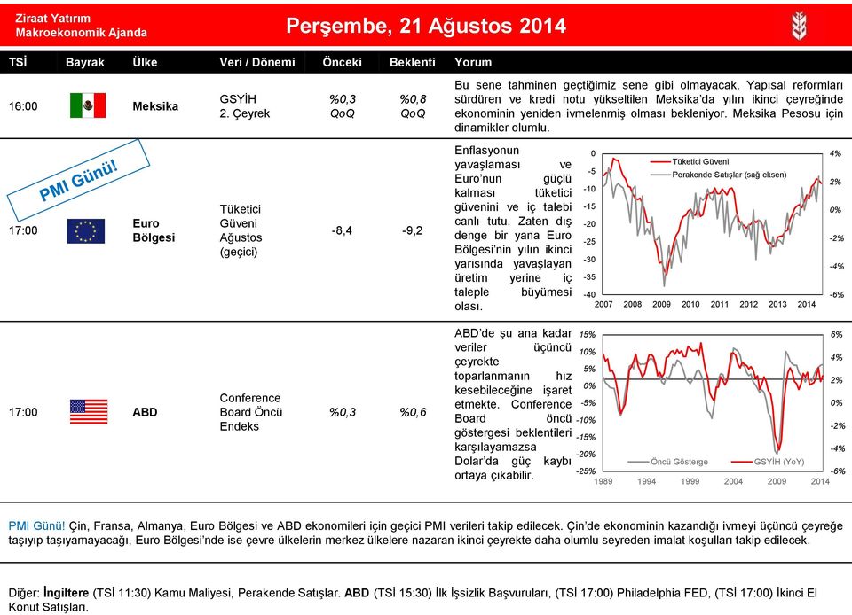 17:00 Euro Bölgesi Tüketici Güveni Ağustos (geçici) -8,4-9,2 Enflasyonun yavaşlaması ve Euro nun güçlü kalması tüketici güvenini ve iç talebi canlı tutu.