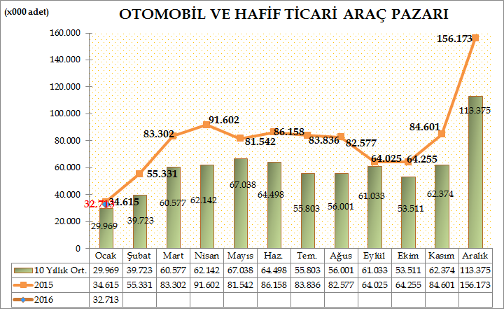 Türkiye Otomotiv pazarında 2016 yılı Ocak ayı Otomobil ve Hafif Ticari Araç toplam pazarı 32.713 adet oldu. 34.
