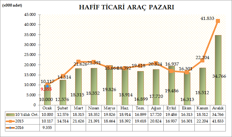 Türkiye Otomotiv pazarında, Hafif Ticari Araç Pazarı 2016 yılı Ocak ayında geçen yılın aynı ayına göre %7,53 oranında azalarak 9.355 adet seviyesinde gerçekleşti. Geçen sene Ocak ayında 10.