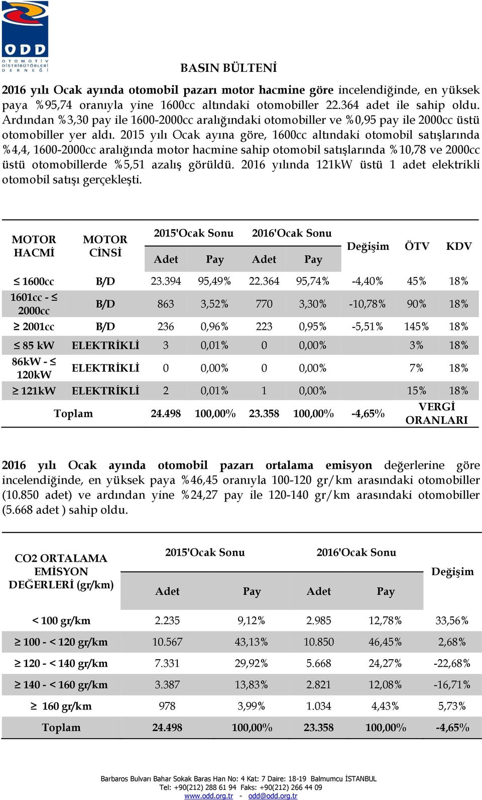 2015 yılı Ocak ayına göre, 1600cc altındaki otomobil satışlarında %4,4, 1600-2000cc aralığında motor hacmine sahip otomobil satışlarında %10,78 ve 2000cc üstü otomobillerde %5,51 azalış görüldü.