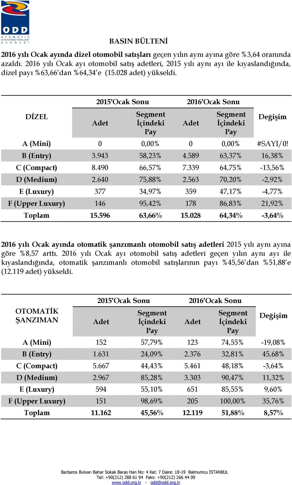 DİZEL Adet Segment İçindeki Pay Adet Segment İçindeki Pay Değişim A (Mini) 0 0,00% 0 0,00% #SAYI/0! B (Entry) 3.943 58,23% 4.589 63,37% 16,38% C (Compact) 8.490 66,57% 7.