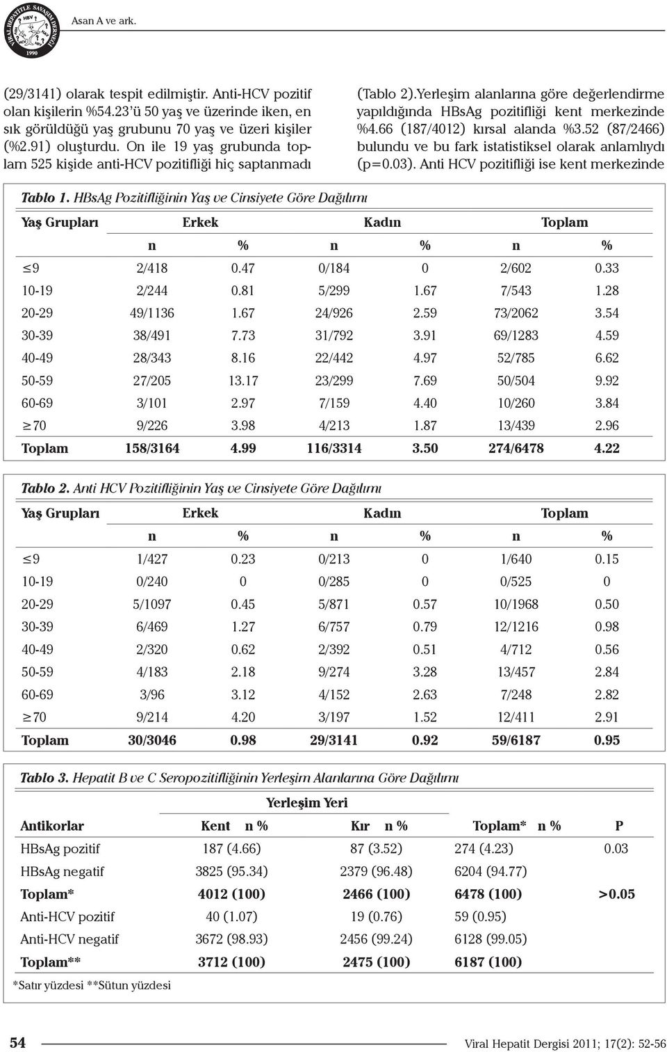 66 (187/4012) kırsal alanda %3.52 (87/2466) bulundu ve bu fark istatistiksel olarak anlamlıydı (p=0.03). Anti HCV pozitifliği ise kent merkezinde Tablo 1.