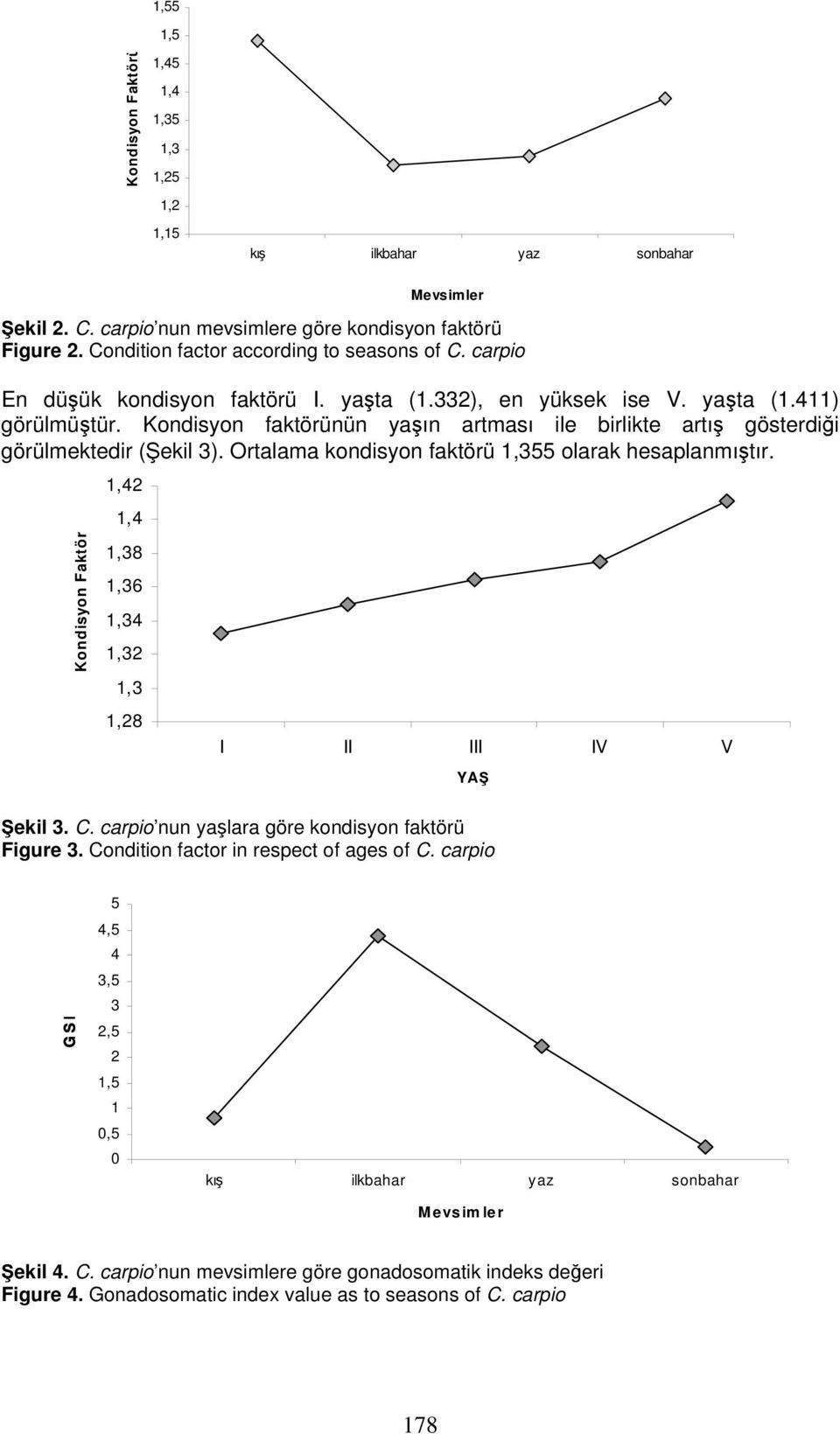Kondisyon faktörünün yaşın artması ile birlikte artış gösterdiği görülmektedir (Şekil 3). Ortalama kondisyon faktörü 1,355 olarak hesaplanmıştır.