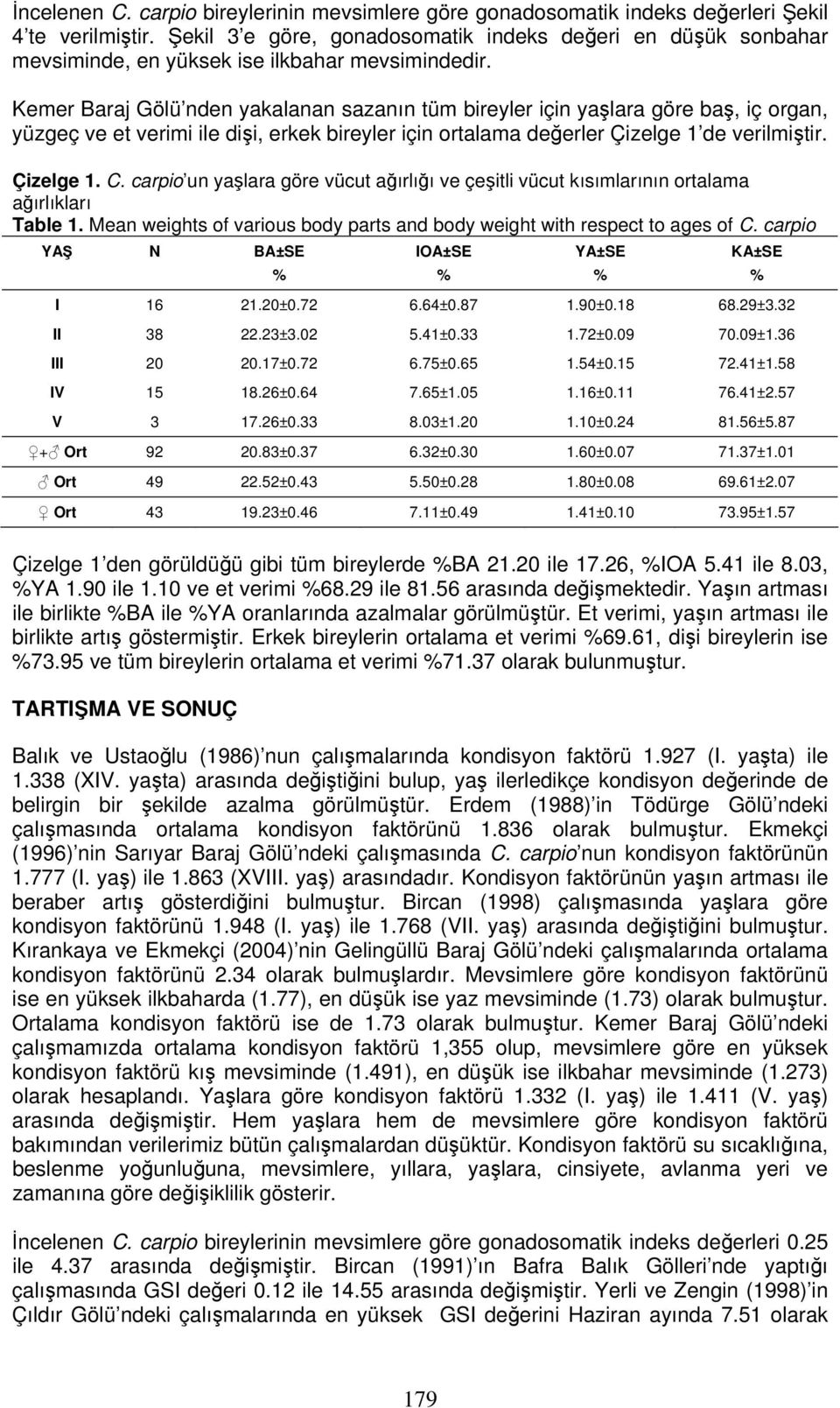 Kemer Baraj Gölü nden yakalanan sazanın tüm bireyler için yaşlara göre baş, iç organ, yüzgeç ve et verimi ile dişi, erkek bireyler için ortalama değerler Çizelge 1 de verilmiştir. Çizelge 1. C.