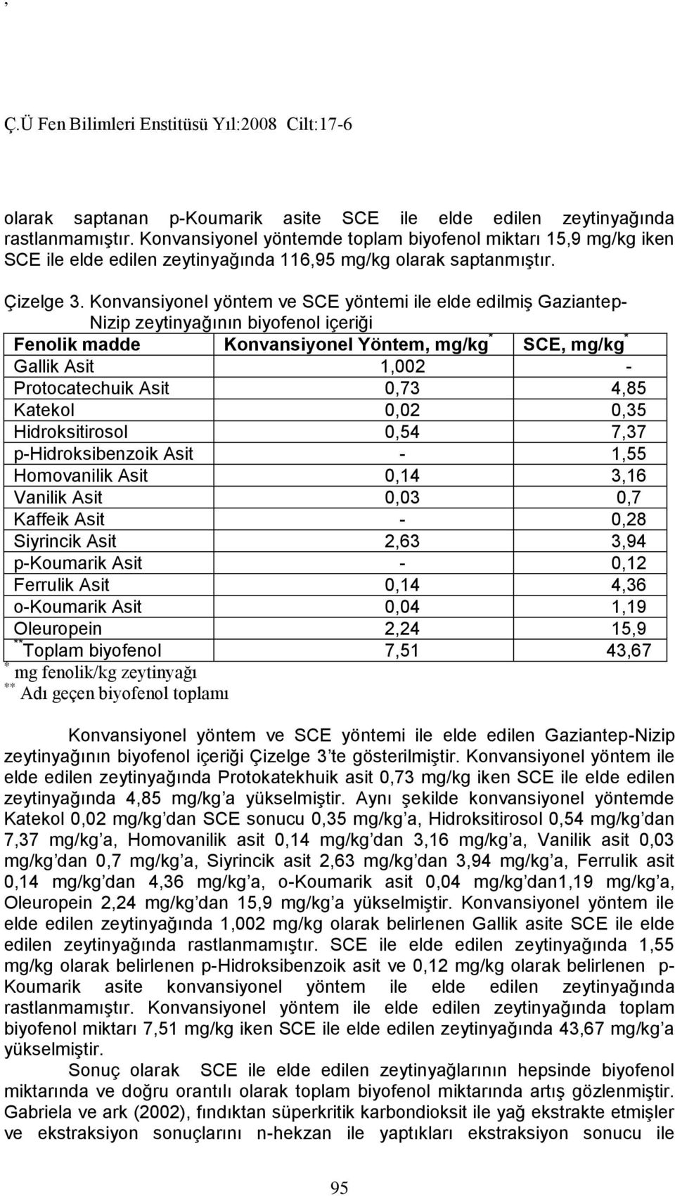 Konvansiyonel yöntem ve SCE yöntemi ile elde edilmiş Gaziantep- Nizip zeytinyağının biyofenol içeriği Fenolik madde Konvansiyonel Yöntem, mg/kg * SCE, mg/kg * Gallik Asit 1,002 - Protocatechuik Asit