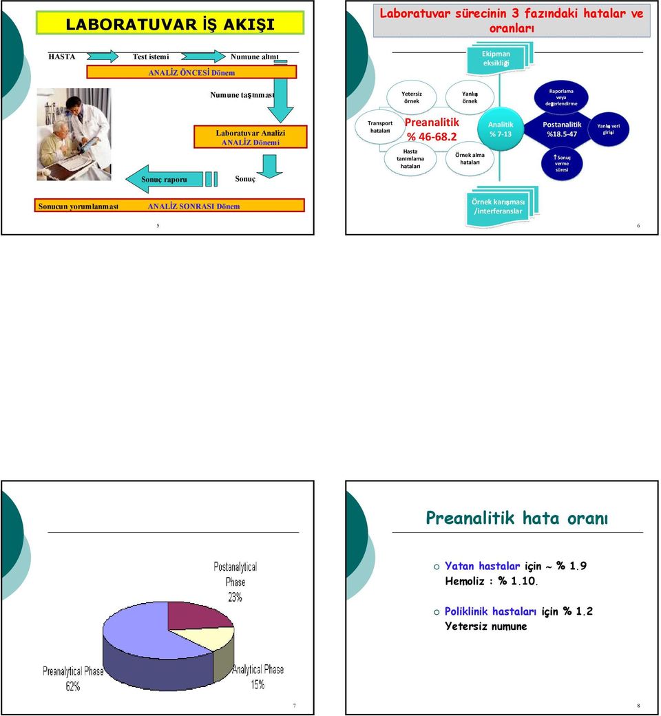 46-68.2 Hasta tanımlama hataları Örnek alma hataları Analitik % 7-13 Postanalitik %18.