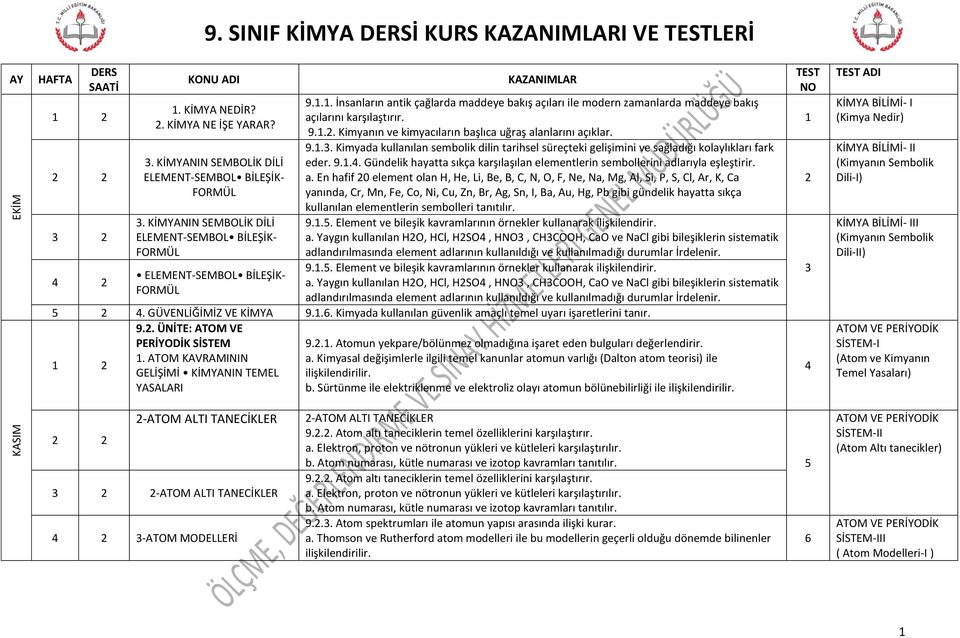 .. İnsanların antik çağlarda maddeye bakış açıları ile modern zamanlarda maddeye bakış açılarını karşılaştırır. 9..2. Kimyanın ve kimyacıların başlıca uğraş alanlarını açıklar. 9..3.