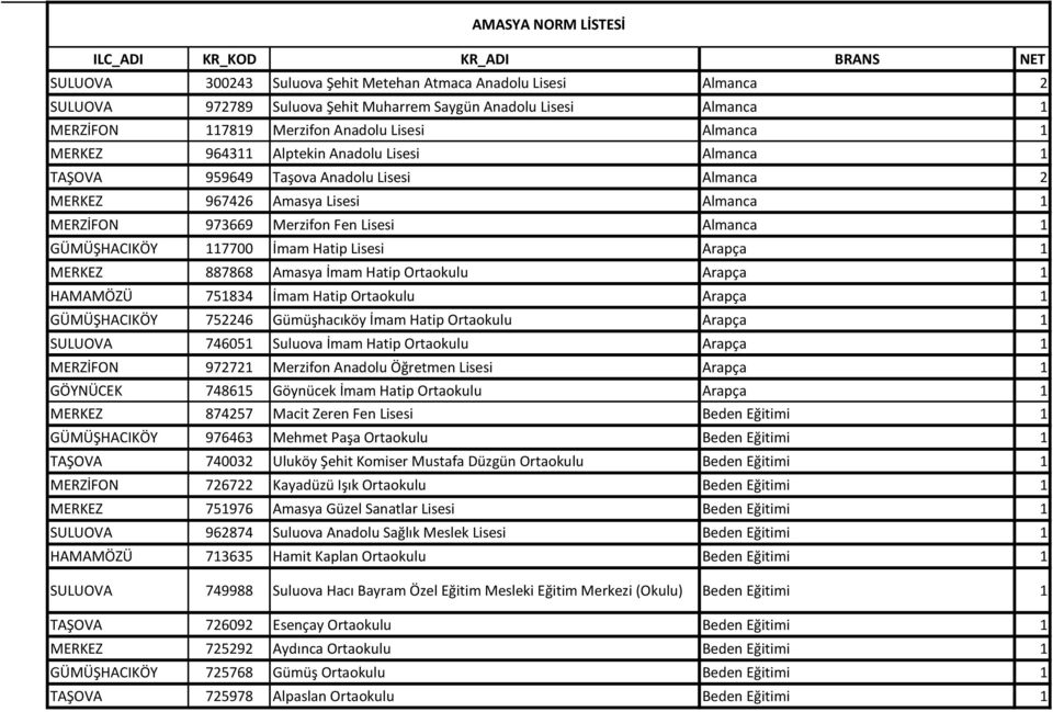 Fen Lisesi Almanca 1 GÜMÜŞHACIKÖY 117700 İmam Hatip Lisesi Arapça 1 MERKEZ 887868 Amasya İmam Hatip Ortaokulu Arapça 1 HAMAMÖZÜ 751834 İmam Hatip Ortaokulu Arapça 1 GÜMÜŞHACIKÖY 752246 Gümüşhacıköy