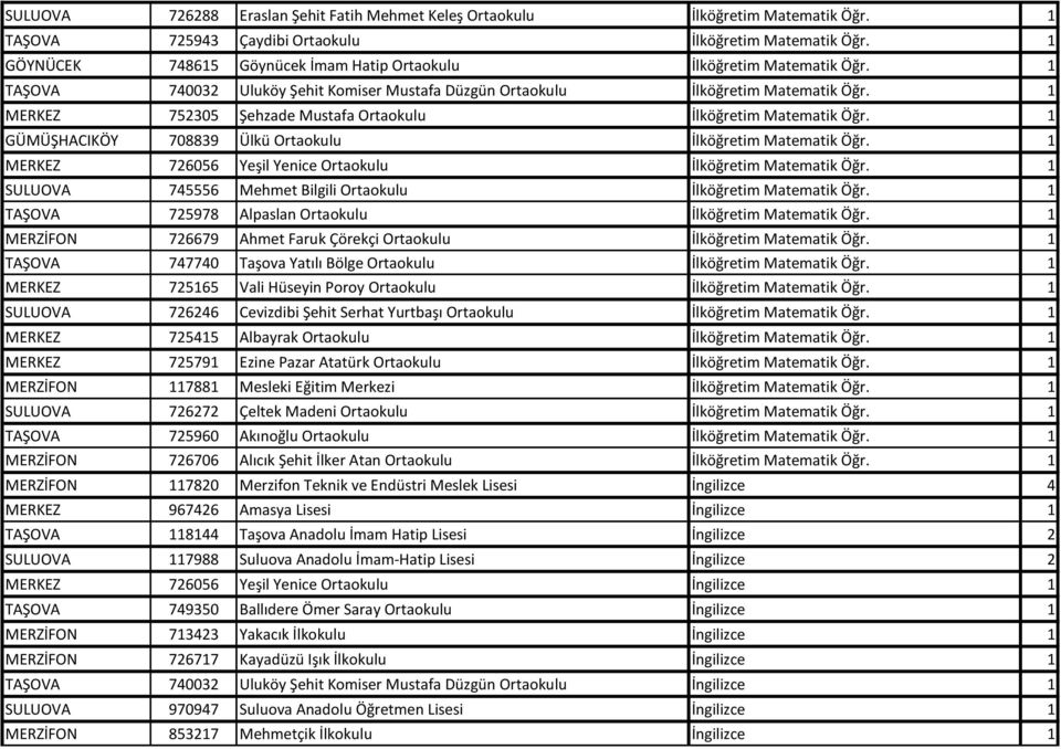 1 MERKEZ 752305 Şehzade Mustafa Ortaokulu İlköğretim Matematik Öğr. 1 GÜMÜŞHACIKÖY 708839 Ülkü Ortaokulu İlköğretim Matematik Öğr. 1 MERKEZ 726056 Yeşil Yenice Ortaokulu İlköğretim Matematik Öğr.