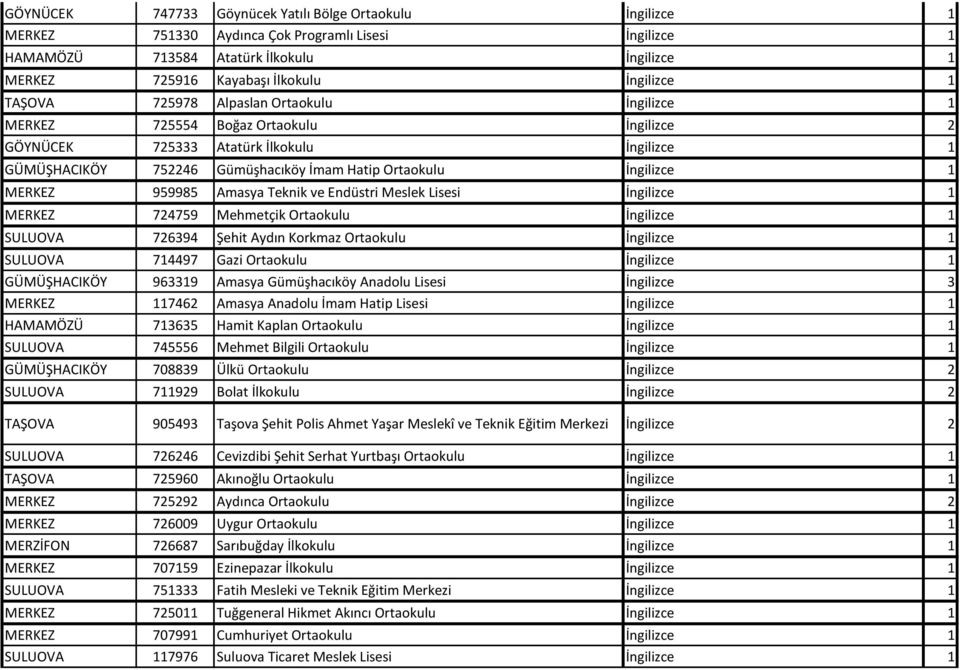 İngilizce 1 MERKEZ 959985 Amasya Teknik ve Endüstri Meslek Lisesi İngilizce 1 MERKEZ 724759 Mehmetçik Ortaokulu İngilizce 1 SULUOVA 726394 Şehit Aydın Korkmaz Ortaokulu İngilizce 1 SULUOVA 714497