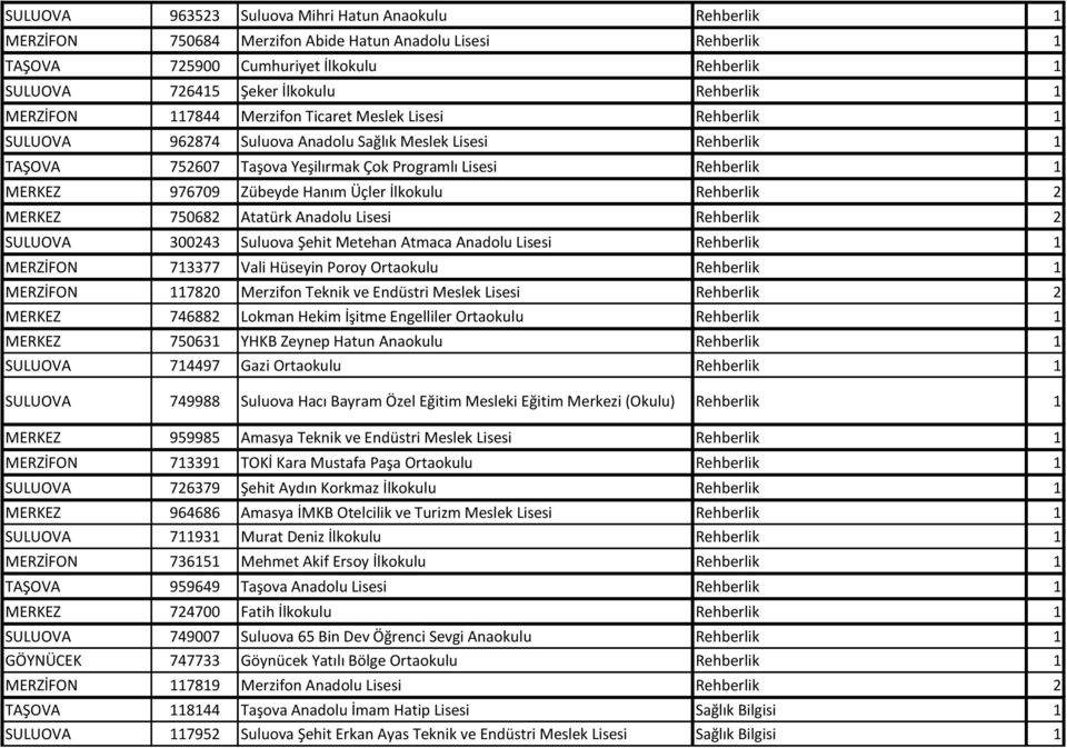 MERKEZ 976709 Zübeyde Hanım Üçler İlkokulu Rehberlik 2 MERKEZ 750682 Atatürk Anadolu Lisesi Rehberlik 2 SULUOVA 300243 Suluova Şehit Metehan Atmaca Anadolu Lisesi Rehberlik 1 MERZİFON 713377 Vali