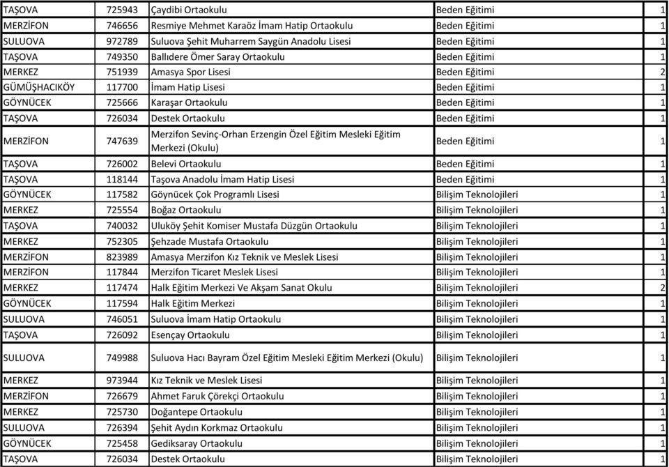 Beden Eğitimi 1 TAŞOVA 726034 Destek Ortaokulu Beden Eğitimi 1 MERZİFON 747639 Merzifon Sevinç-Orhan Erzengin Özel Eğitim Mesleki Eğitim Merkezi (Okulu) Beden Eğitimi 1 TAŞOVA 726002 Belevi Ortaokulu