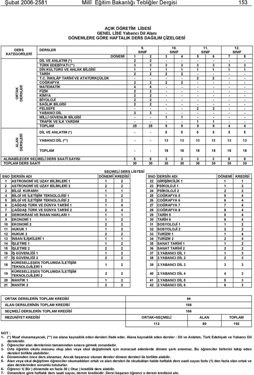 SINIF SINIF SINIF SINIF DÖNEMİ 1 2 3 4 5 6 7 8 DİL VE ANLATIM (*) 2 2 - - - - - - TÜRK EDEBİYATI (**) 3 3 3 3 3 3 3 3 DİN KÜLTÜRÜ VE AHLÂK BİLGİSİ 1 1 1 1 1 1 1 1 TARİH 2 2 2 2 - - - - T.C.