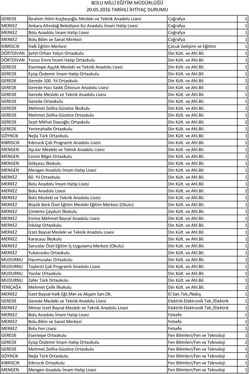 ve Ahl.Bil. 1 GEREDE Esentepe Aşçılık Mesleki ve Teknik Anadolu Lisesi Din Kült. ve Ahl.Bil. 1 GEREDE Eyüp Özdemir İmam Hatip Ortaokulu Din Kült. ve Ahl.Bil. 1 GEREDE Gerede 100.