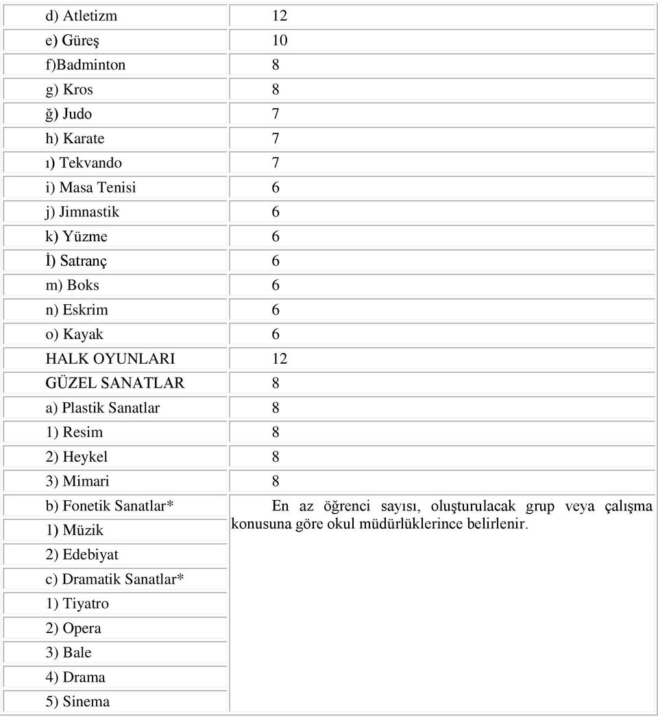 Resim 8 2) Heykel 8 3) Mimari 8 b) Fonetik Sanatlar* En az öğrenci sayısı, oluģturulacak grup veya çalıģma 1) Müzik