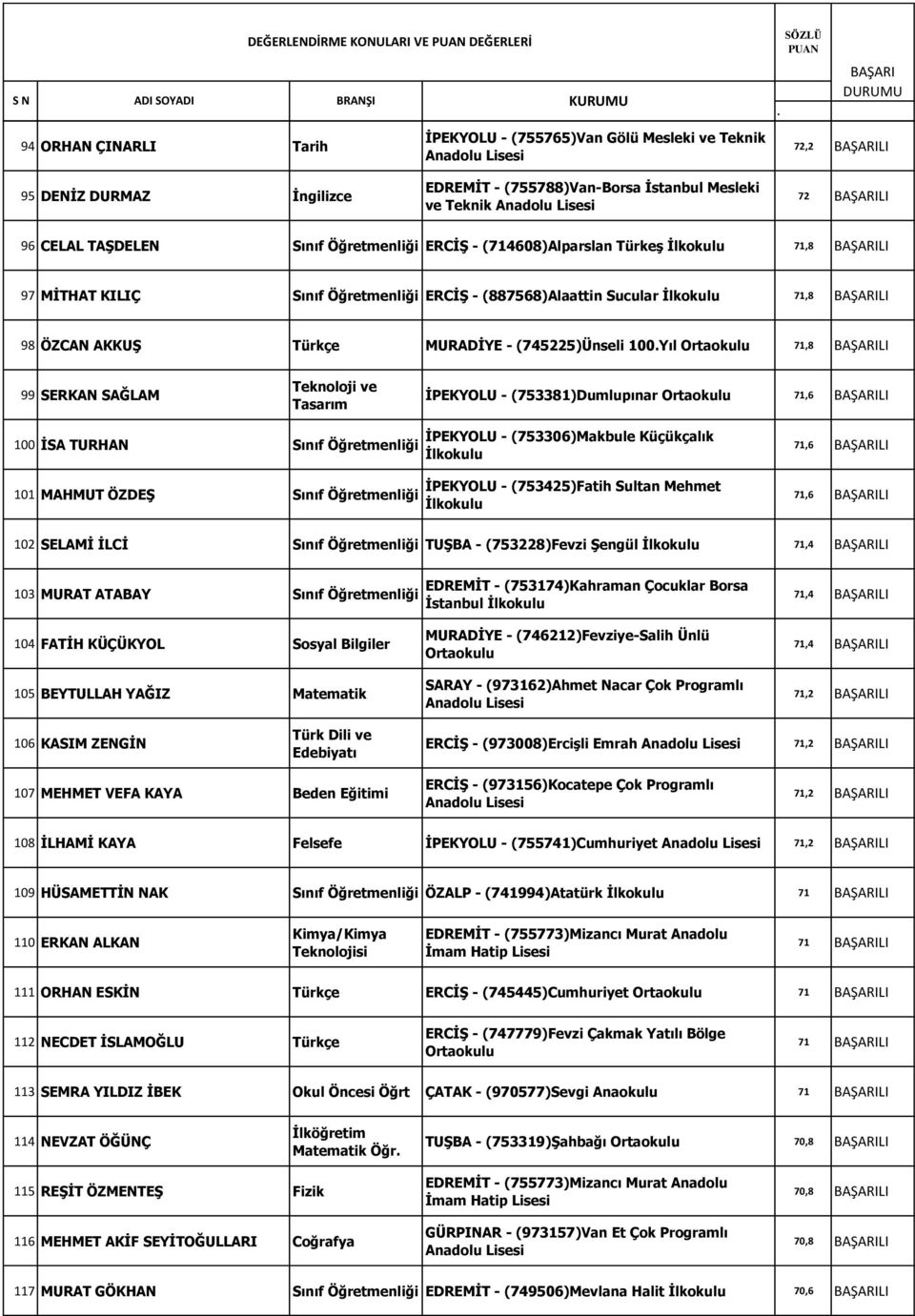 (745225)Ünseli 100Yıl 71,8 LI 99 SERKAN SAĞLAM Teknoloji ve Tasarım İPEKYOLU - (753381)Dumlupınar 71,6 LI 100 İSA TURHAN Sınıf Öğretmenliği 101 MAHMUT ÖZDEŞ Sınıf Öğretmenliği İPEKYOLU -