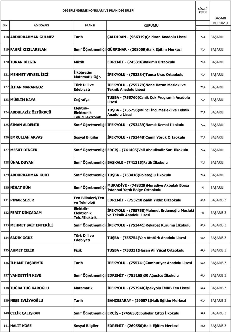 123 MÜSLİM KAYA Coğrafya 124 ABDULAZİZ ÖZTÜRKÇÜ Elektrik- Elektronik Tek/Elektronik TUŞBA - (755760)Canik Çok Programlı Anadolu TUŞBA - (755756)Münci İnci Mesleki ve Teknik 70,4 LI 70,2 LI 125 SİNAN