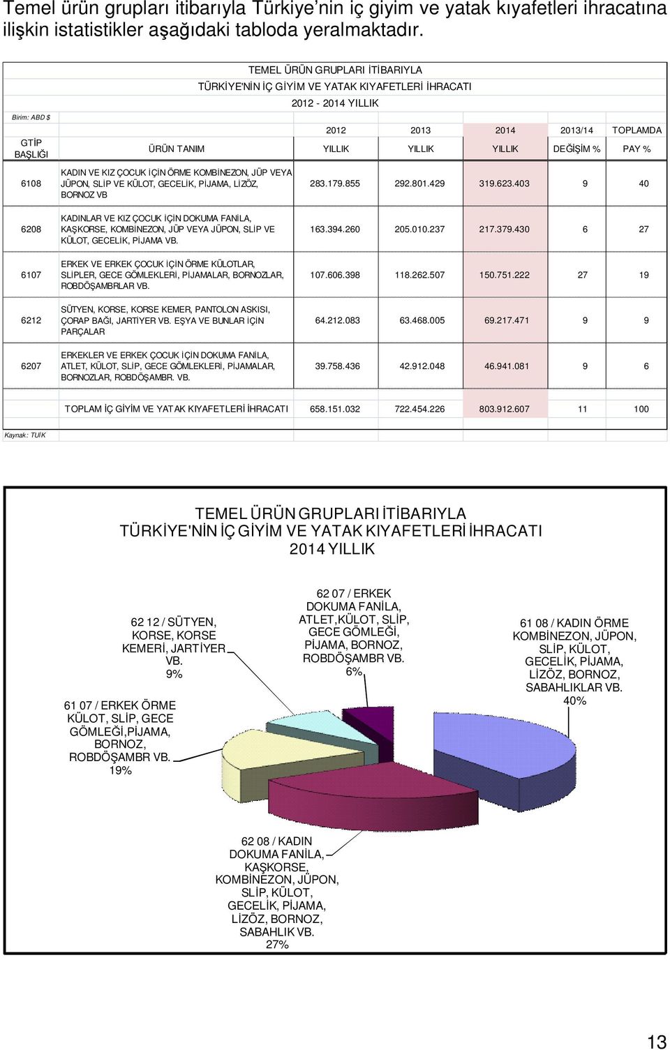 PAY % 6108 KADIN VE KIZ ÇOCUK İÇİN ÖRME KOMBİNEZON, JÜP VEYA JÜPON, SLİP VE KÜLOT, GECELİK, PİJAMA, LİZÖZ, BORNOZ VB 283.179.855 292.801.429 319.623.