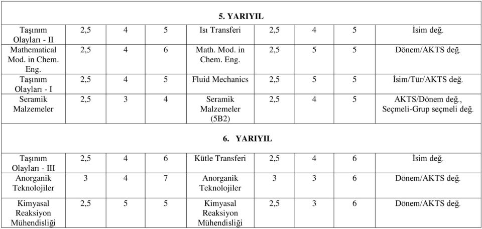 2,5 4 5 Fluid Mechanics 2,5 5 5 İsim/Tür/AKTS değ. 2,5 3 4 Seramik Malzemeler (5B2) 2,5 4 5 AKTS/Dönem değ., Seçmeli-Grup seçmeli değ. 6.