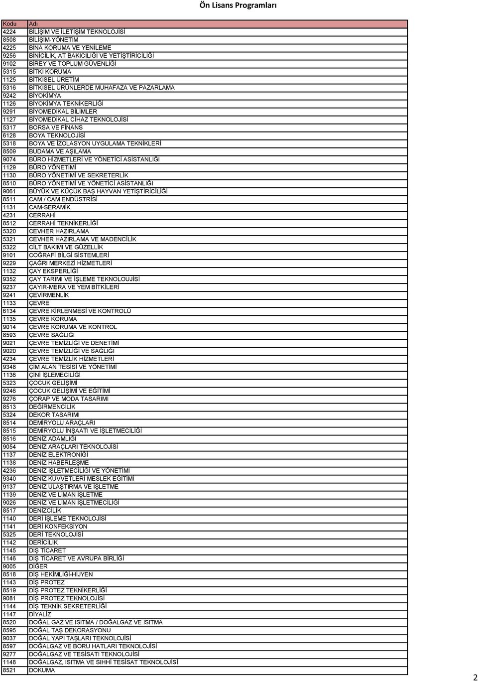 5318 BOYA VE İZOLASYON UYGULAMA TEKNİKLERİ 8509 BUDAMA VE AŞILAMA 9074 BÜRO HİZMETLERİ VE YÖNETİCİ ASİSTANLIĞI 1129 BÜRO YÖNETİMİ 1130 BÜRO YÖNETİMİ VE SEKRETERLİK 8510 BÜRO YÖNETİMİ VE YÖNETİCİ