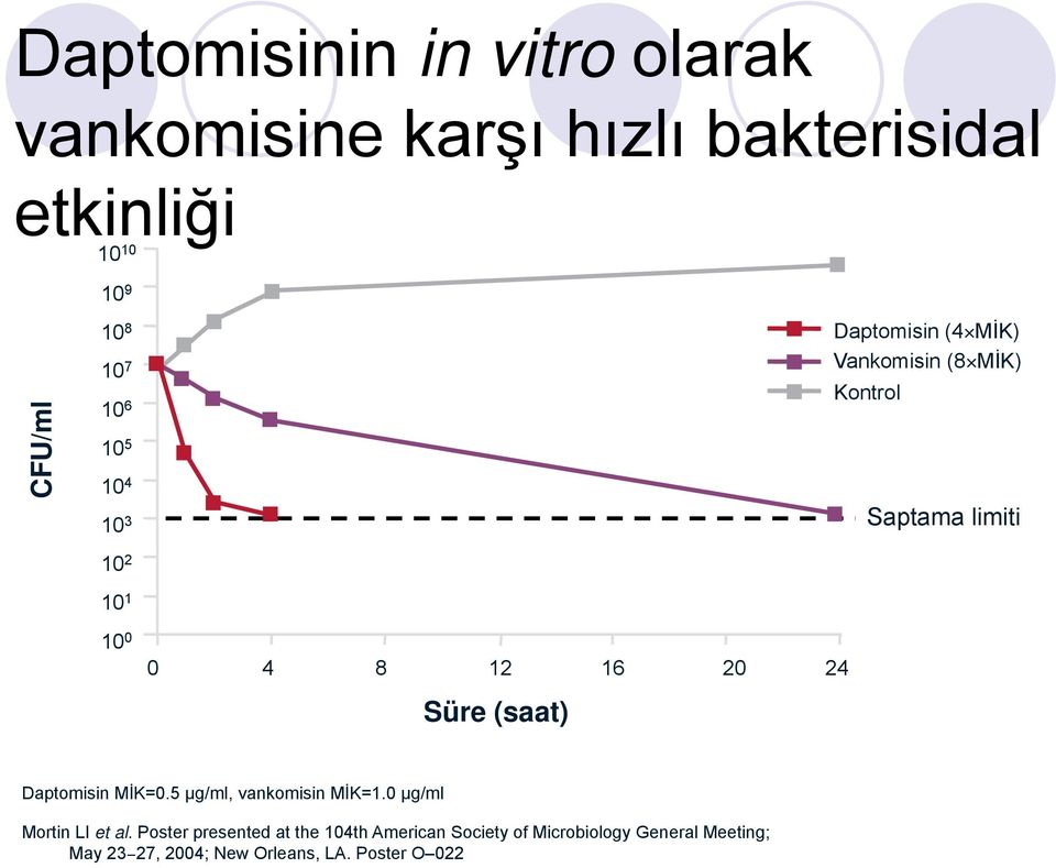 Kontrol Saptama limiti Daptomisin MİK=0.5 μg/ml, vankomisin MİK=1.0 μg/ml Mortin LI et al.