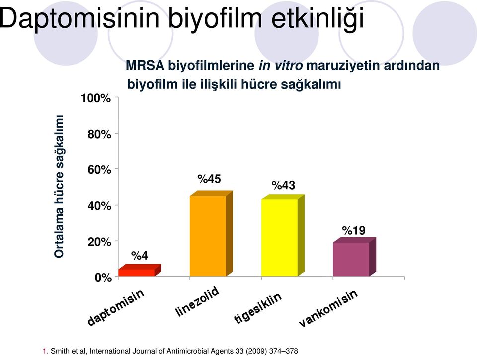 Ortalama hücre sağkalımı 80% 60% 40% 20% %4 %45 %43 %19 0% 1.