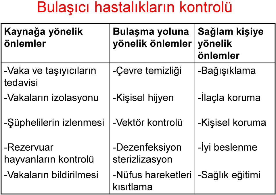 hijyen -İlaçla koruma -Şüphelilerin izlenmesi -Vektör kontrolü -Kişisel koruma -Rezervuar hayvanların