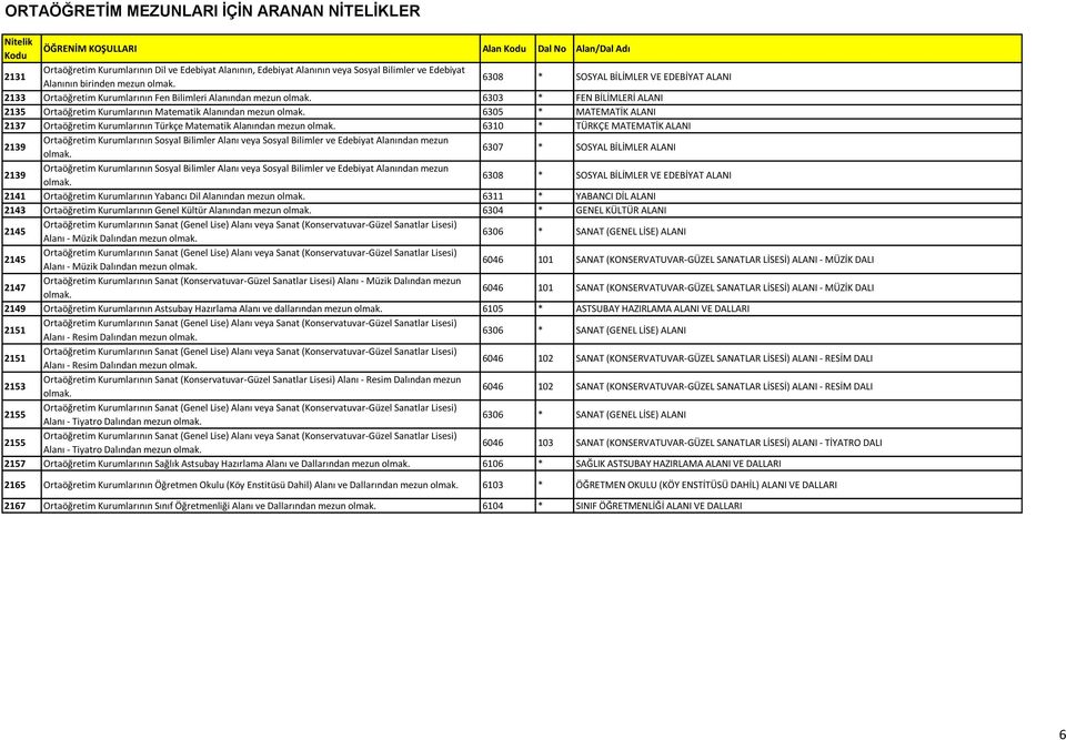 Alanından mezun 6310 * TÜRKÇE MATEMATİK ALANI 2139 Ortaöğretim Kurumlarının Sosyal Bilimler Alanı veya Sosyal Bilimler ve Edebiyat Alanından mezun 6307 * SOSYAL BİLİMLER ALANI 2139 Ortaöğretim