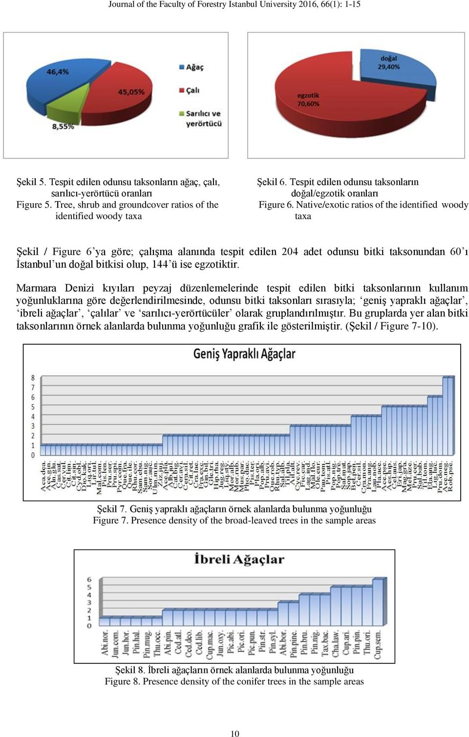 Native/exotic ratios of the identified woody taxa Şekil / Figure 6 ya göre; çalışma alanında tespit edilen 204 adet odunsu bitki taksonundan 60 ı İstanbul un doğal bitkisi olup, 144 ü ise egzotiktir.