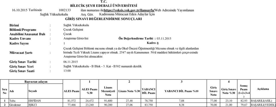 2015 Kadro 6 Derecesi : Çocuk Gelişimi Bölümü mezunu olmak ya da Okul Öncesi Öğretmenliği Mezunu olmak ve ilgili alanlardan Müracaat Şartı : birinde Tezli Yüksek yapıyor olmak.